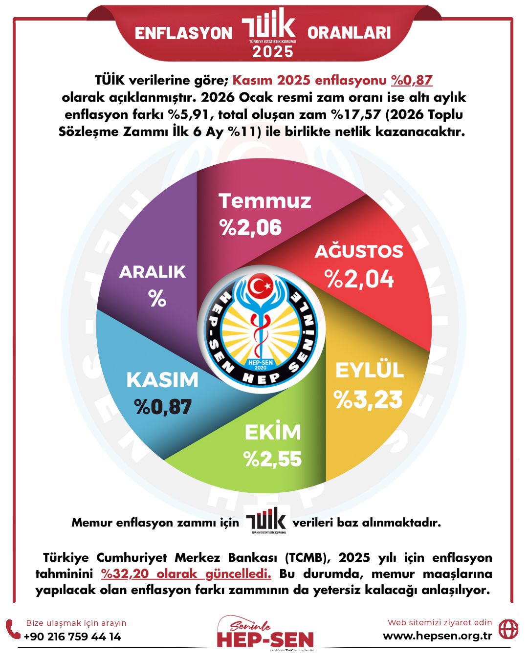 KASIM 2025 ENFLASYON ORANLARI: TÜİK, İTO VE ENAG VERİLERİ